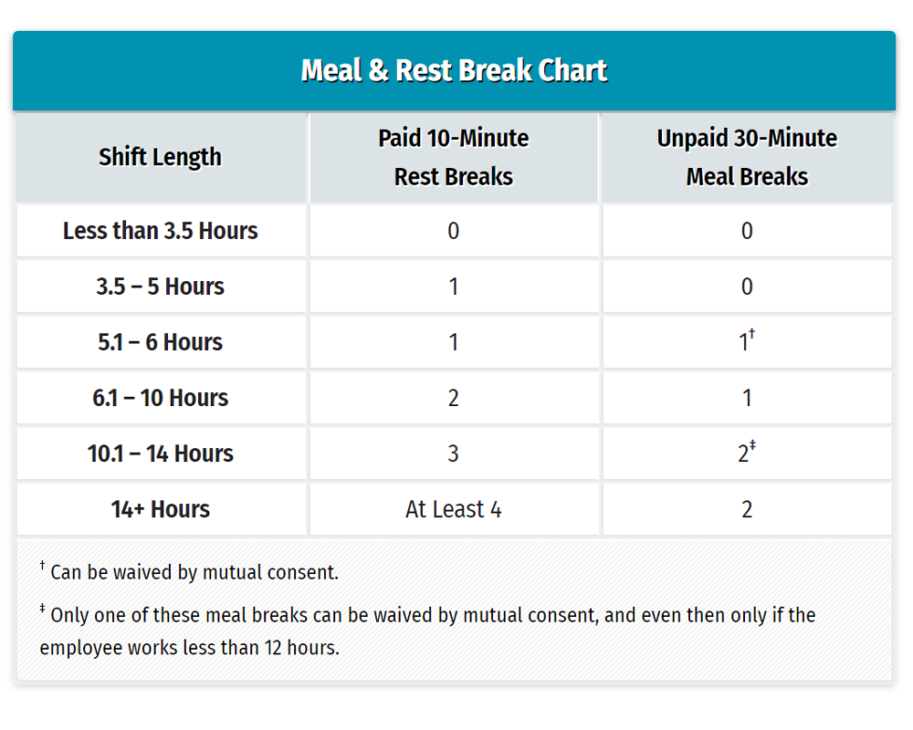 Chart Explaining Break Laws in California
