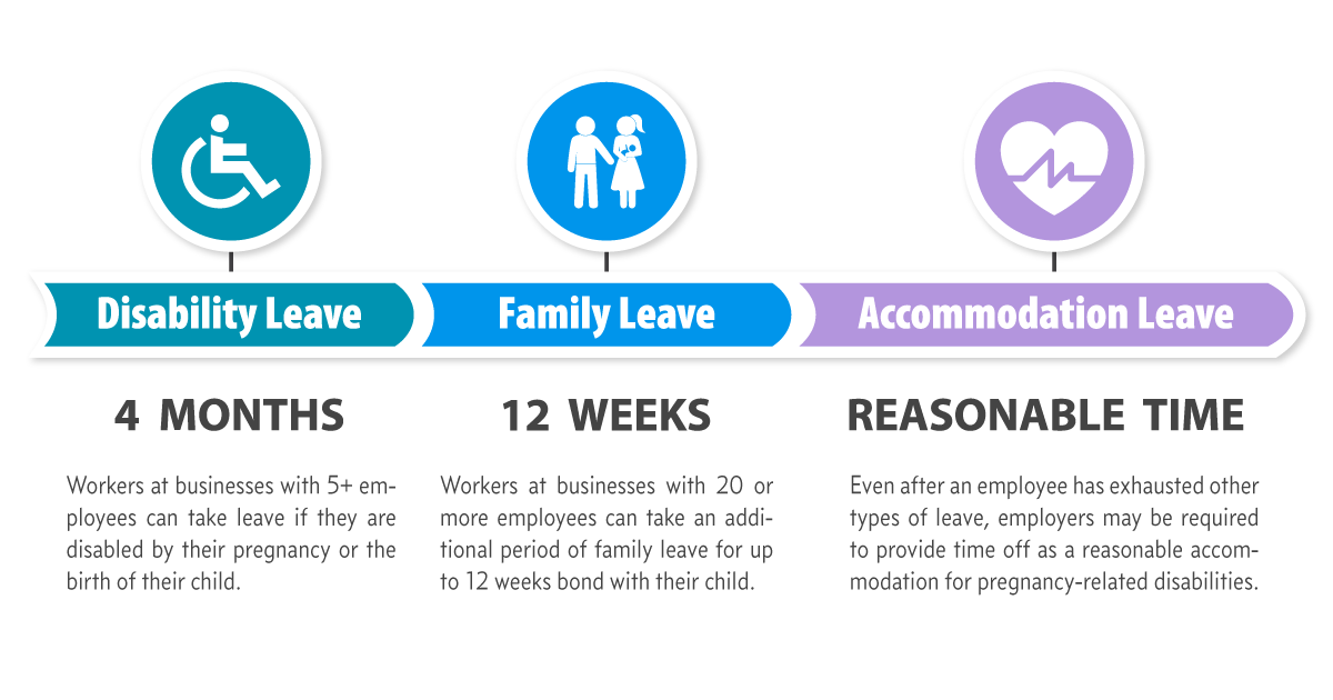 Pregnancy Leave In California 2024 Rivy Vinita